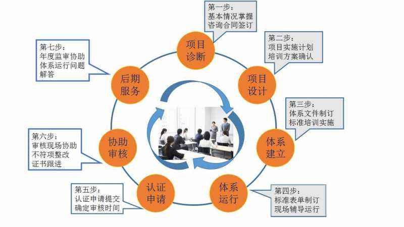 ISO認證步驟